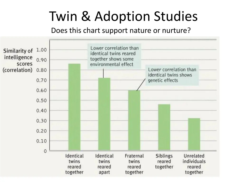 twin adoption studies does this chart support
