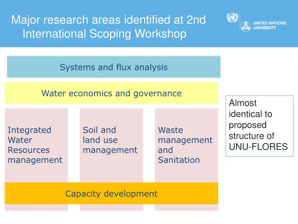 major research areas identified