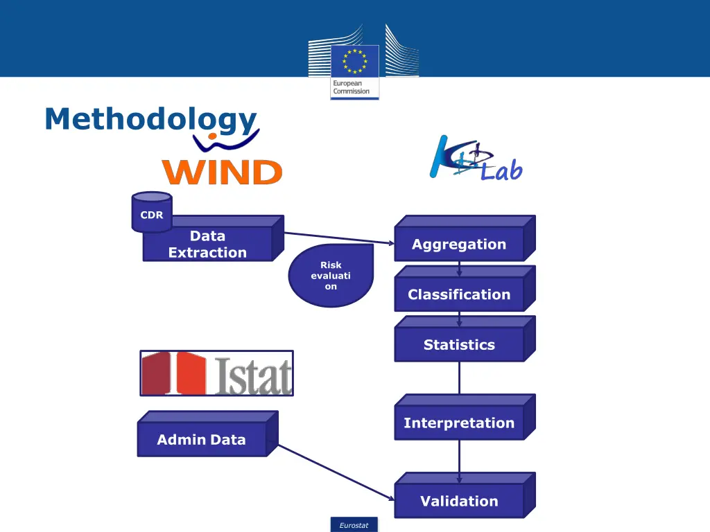 methodology