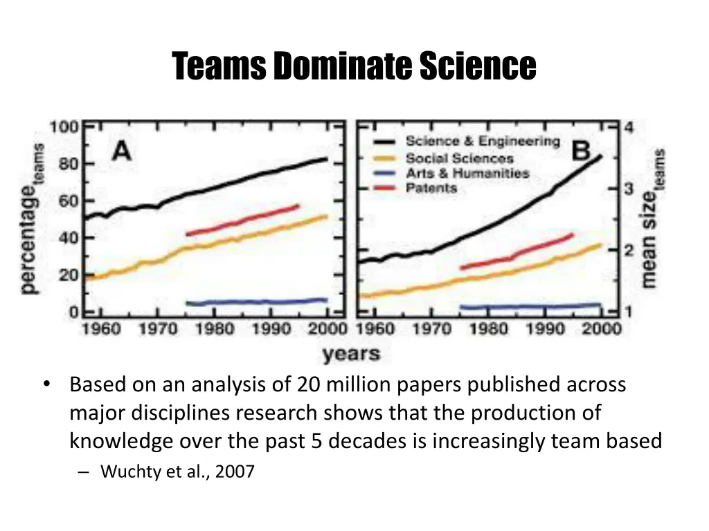 teams dominate science