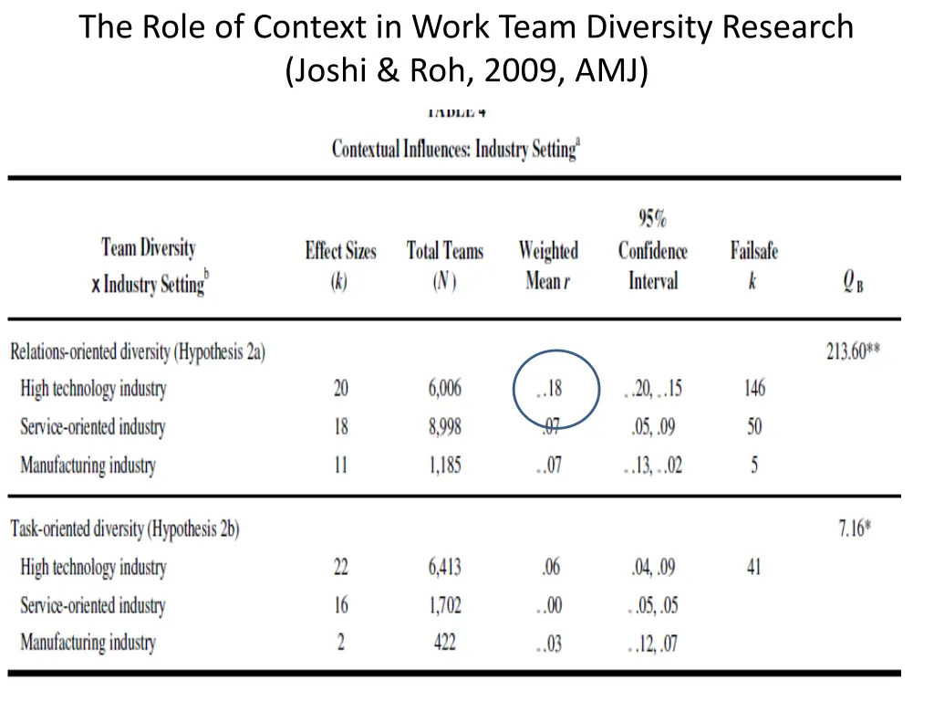 the role of context in work team diversity