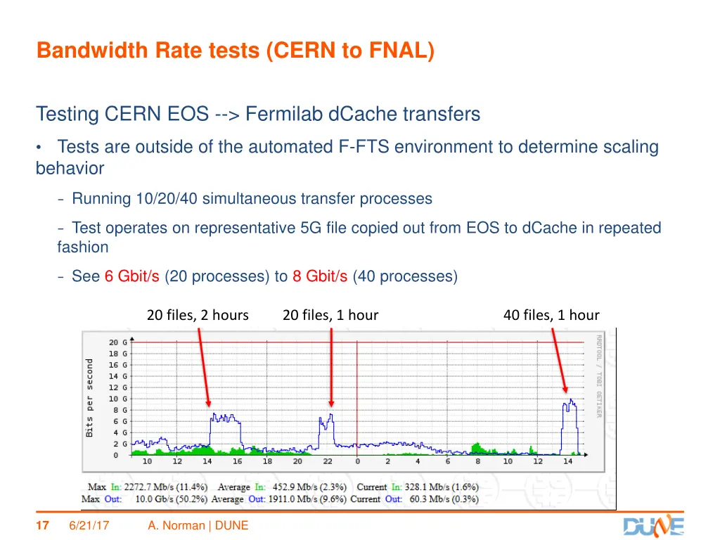 bandwidth rate tests cern to fnal