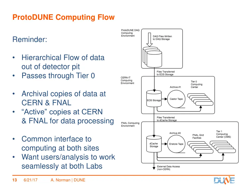 protodune computing flow