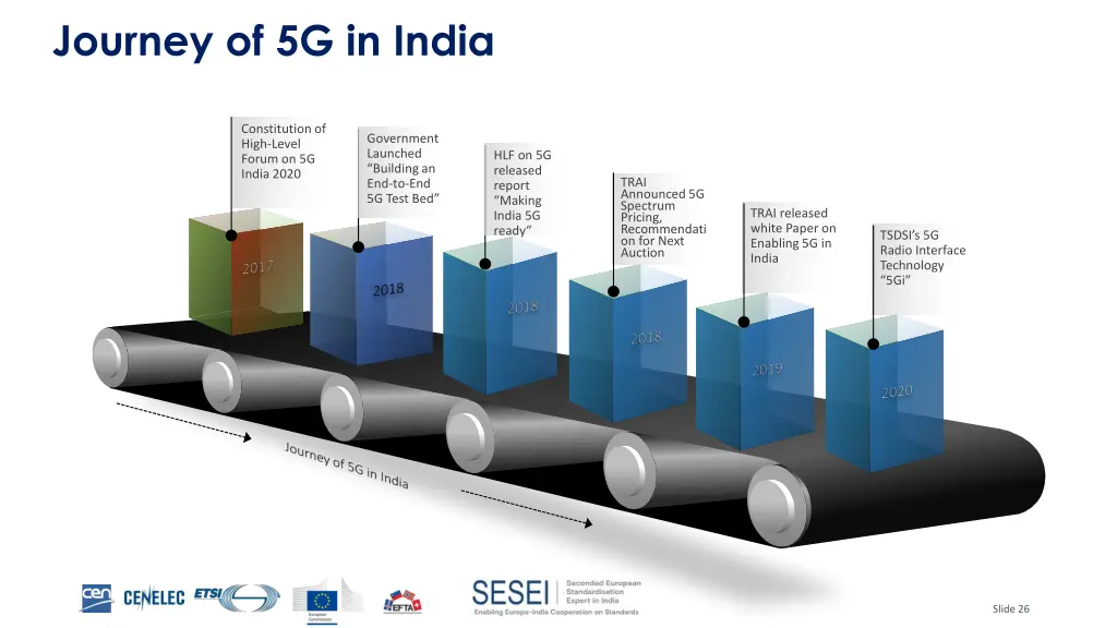 journey of 5g in india