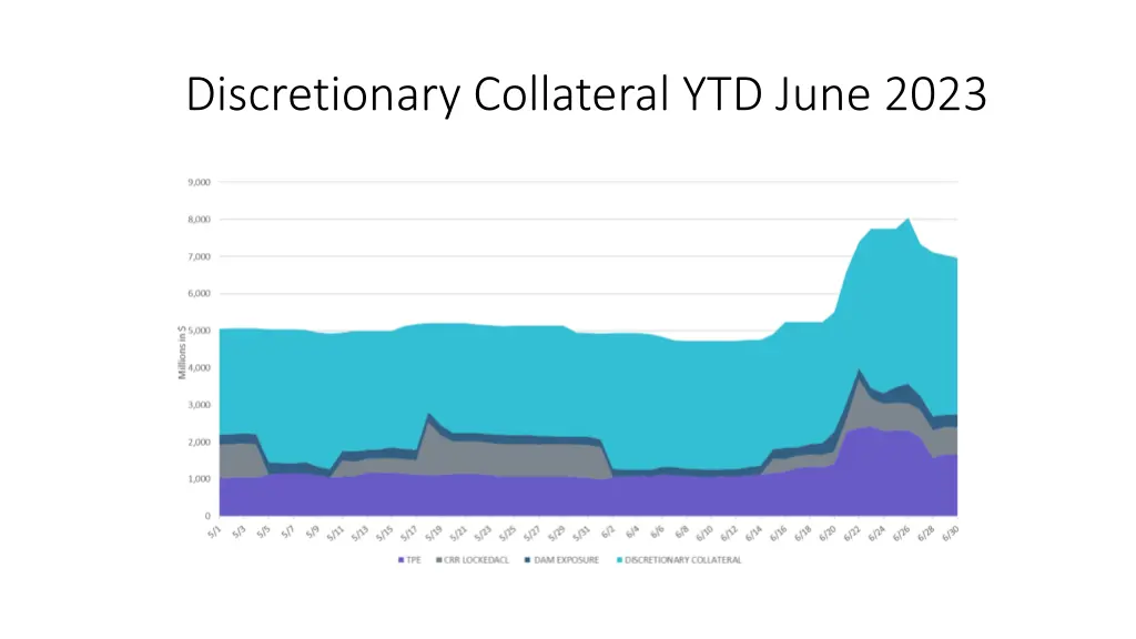 discretionary collateral ytd june 2023