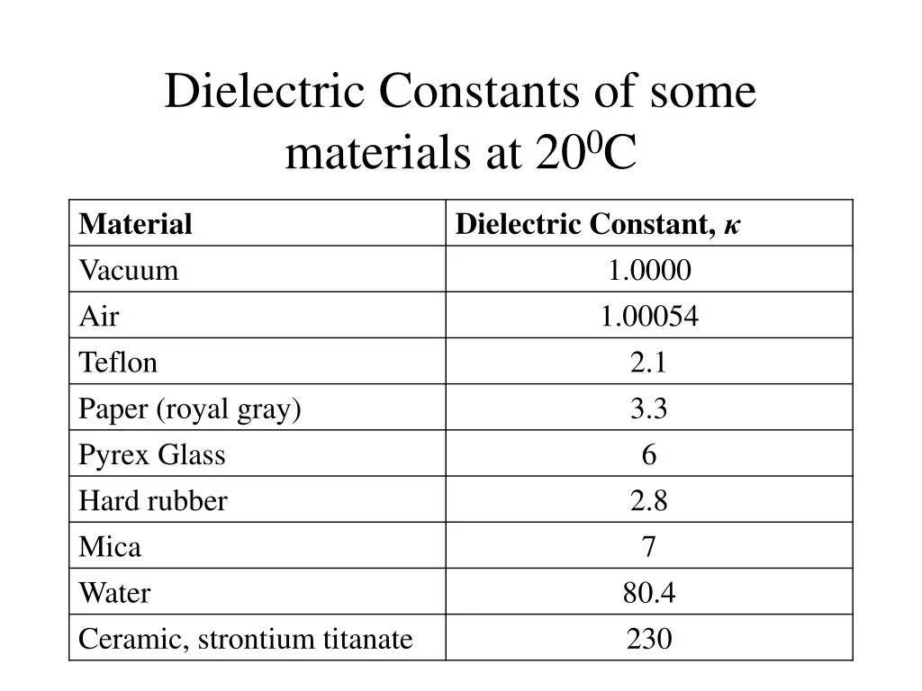 dielectric constants of some materials at 20 0 c