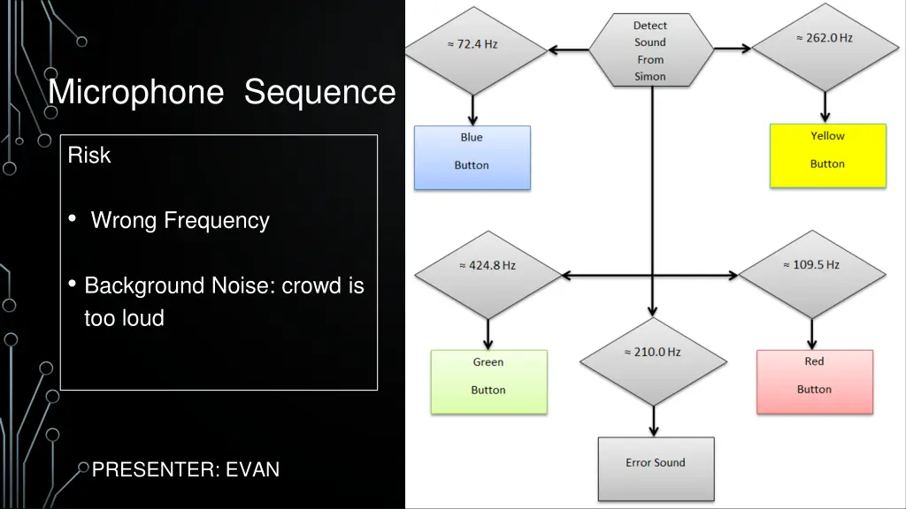 microphone sequence