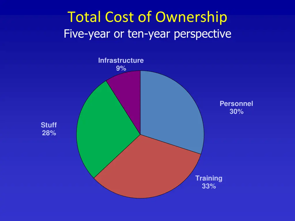 total cost of ownership five year or ten year