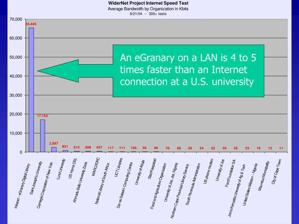 widernet project internet speed test average