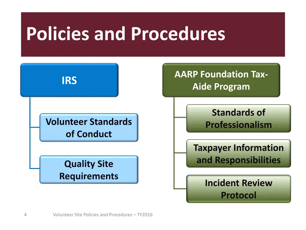 policies and procedures