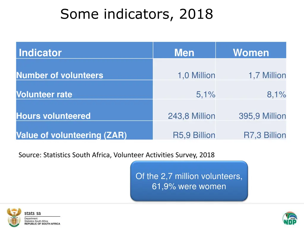 some indicators 2018