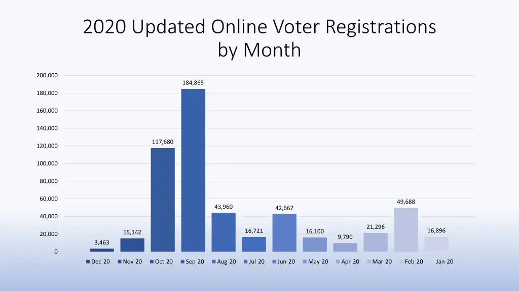 2020 updated online voter registrations by month