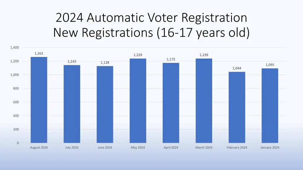 2024 automatic voter registration 1
