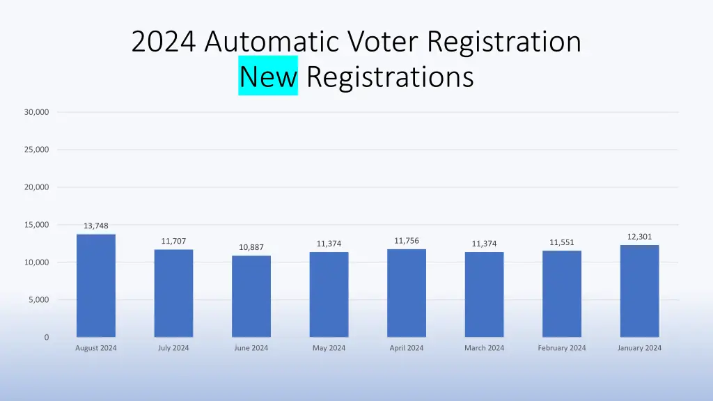 2024 automatic voter registration