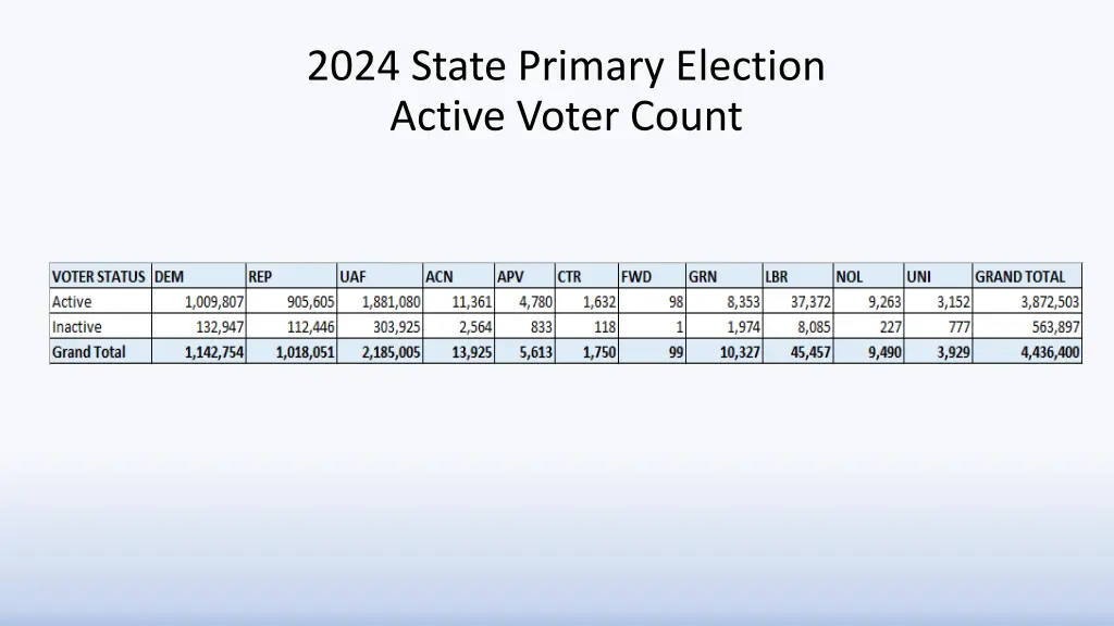2024 state primary election active voter count