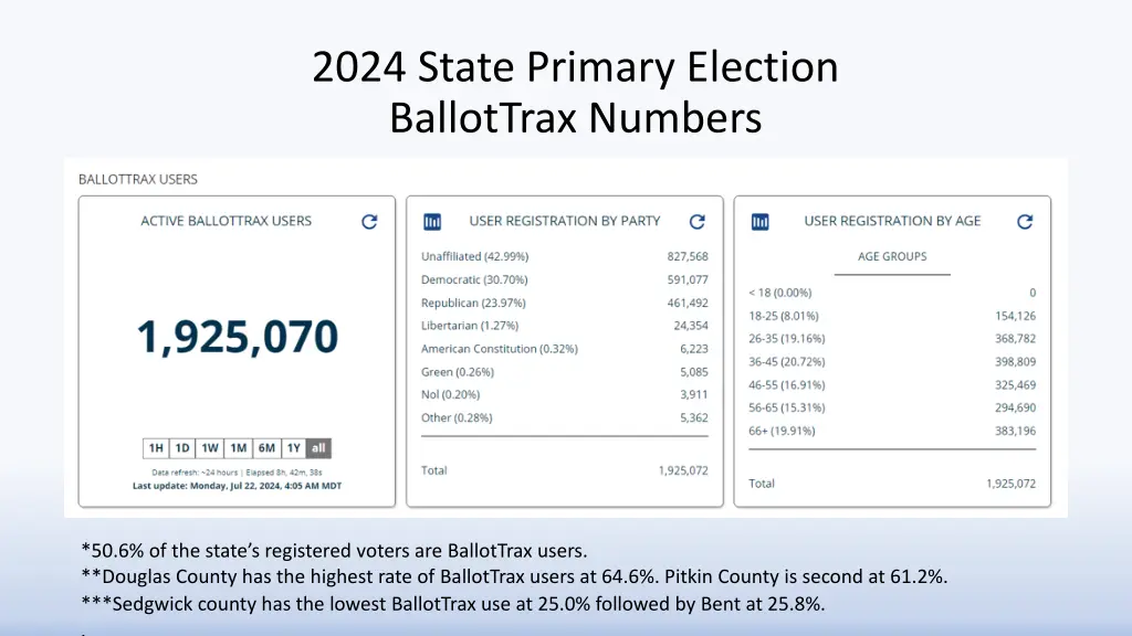 2024 state primary election ballottrax numbers