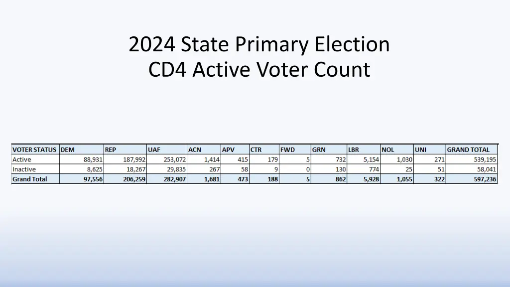 2024 state primary election cd4 active voter count