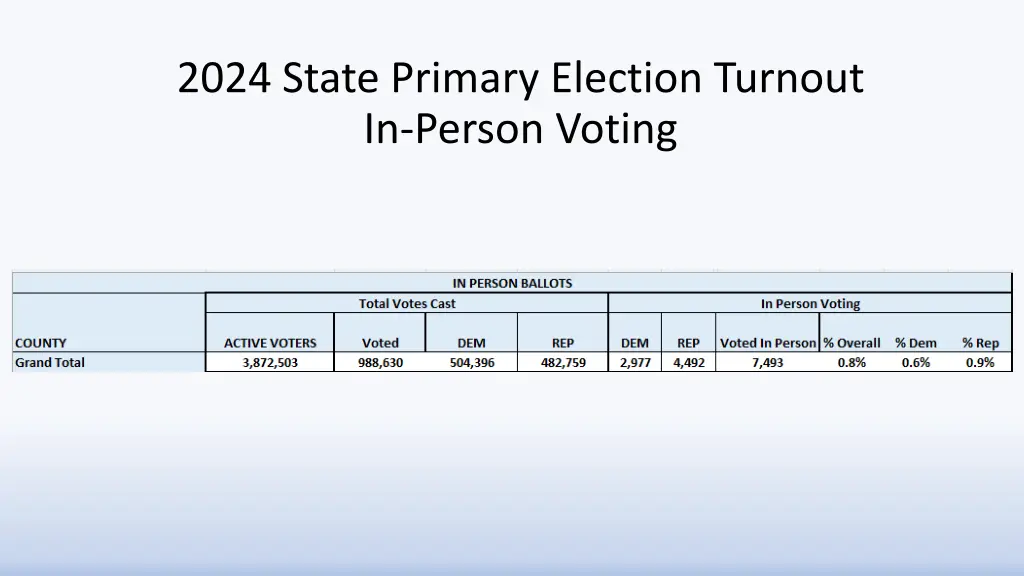 2024 state primary election turnout in person