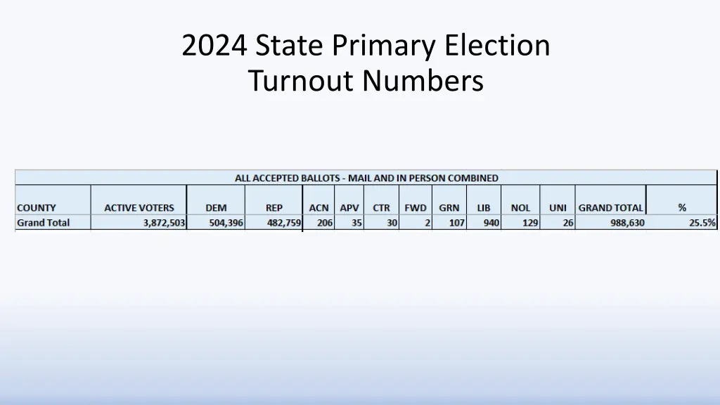 2024 state primary election turnout numbers