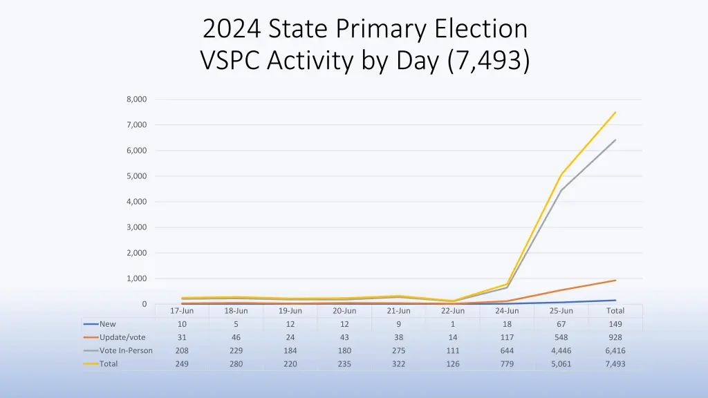 2024 state primary election vspc activity