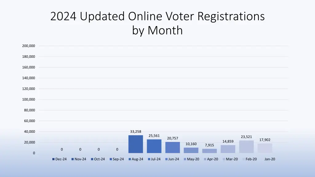 2024 updated online voter registrations by month