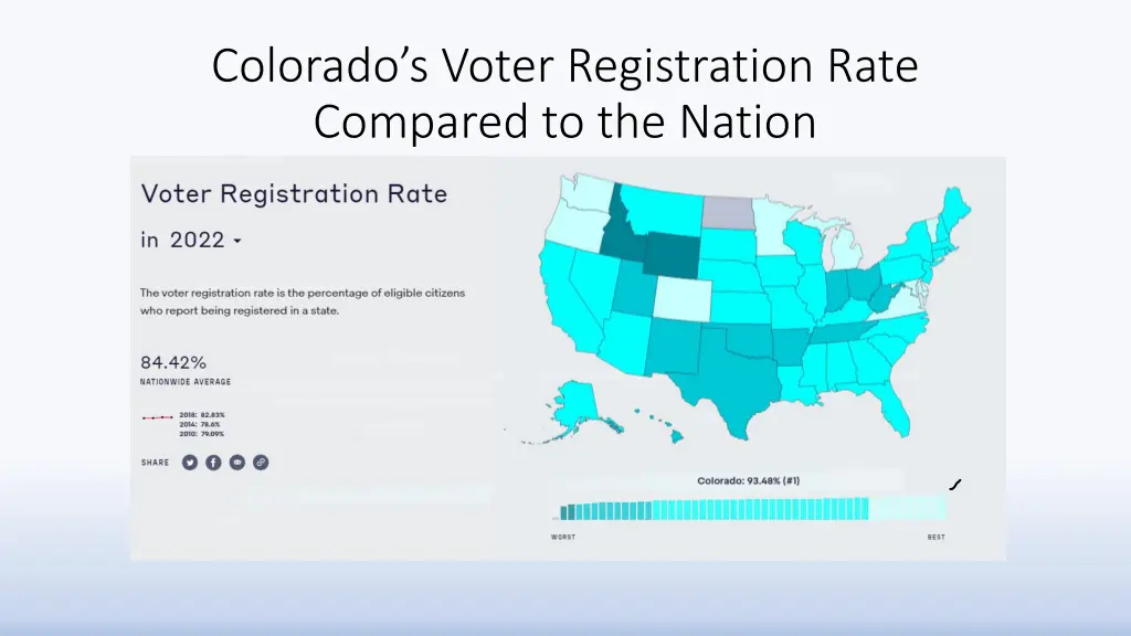 colorado s voter registration rate compared