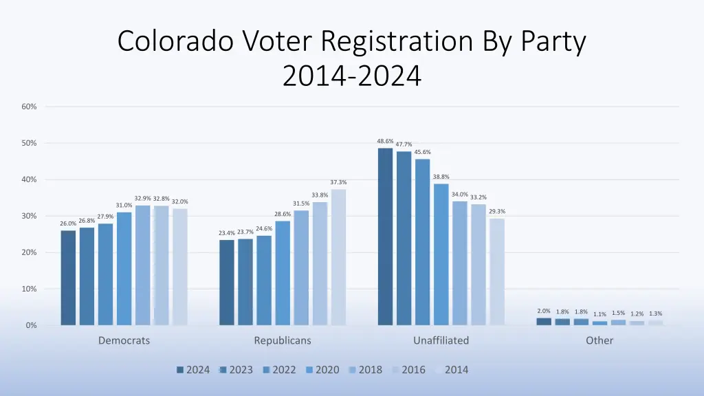 colorado voter registration by party 2014 2024
