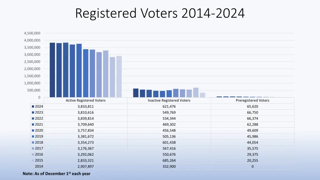 registered voters 2014 2024