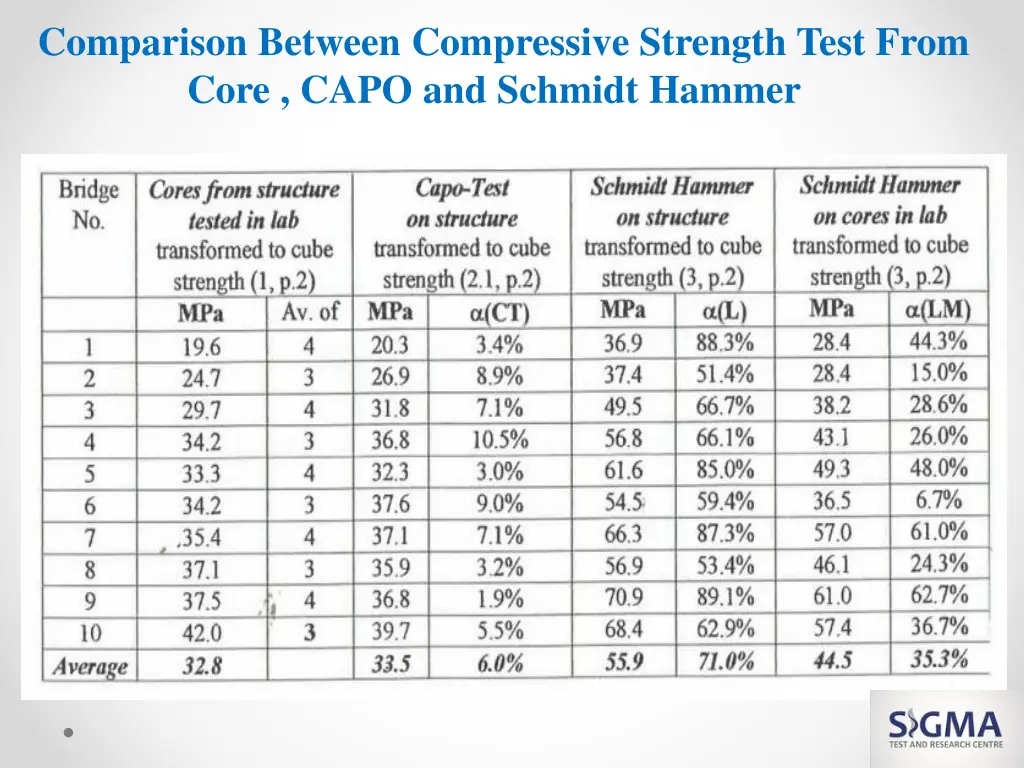 comparison between compressive strength test from
