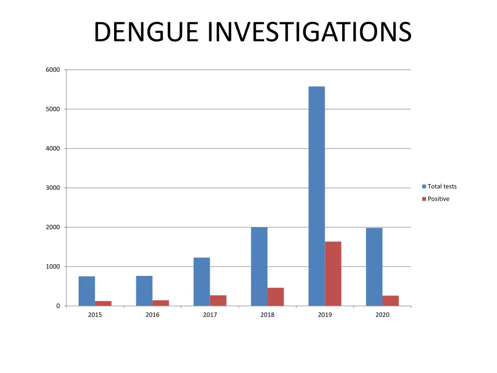 dengue investigations