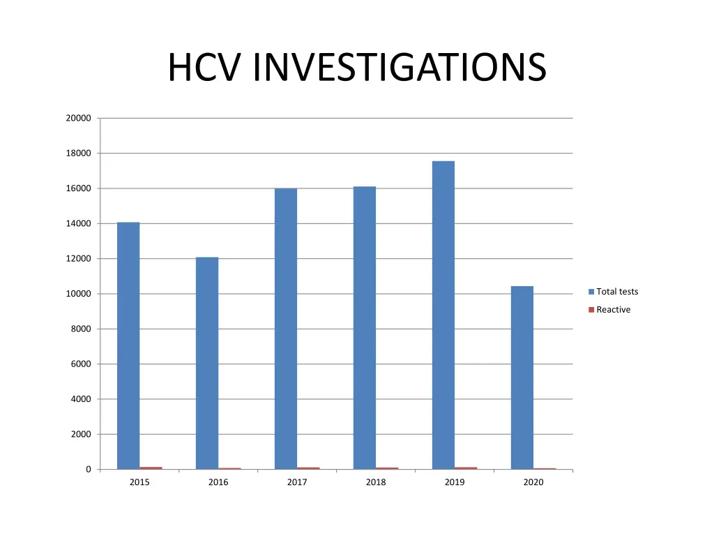 hcv investigations 1