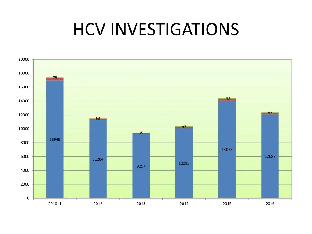 hcv investigations