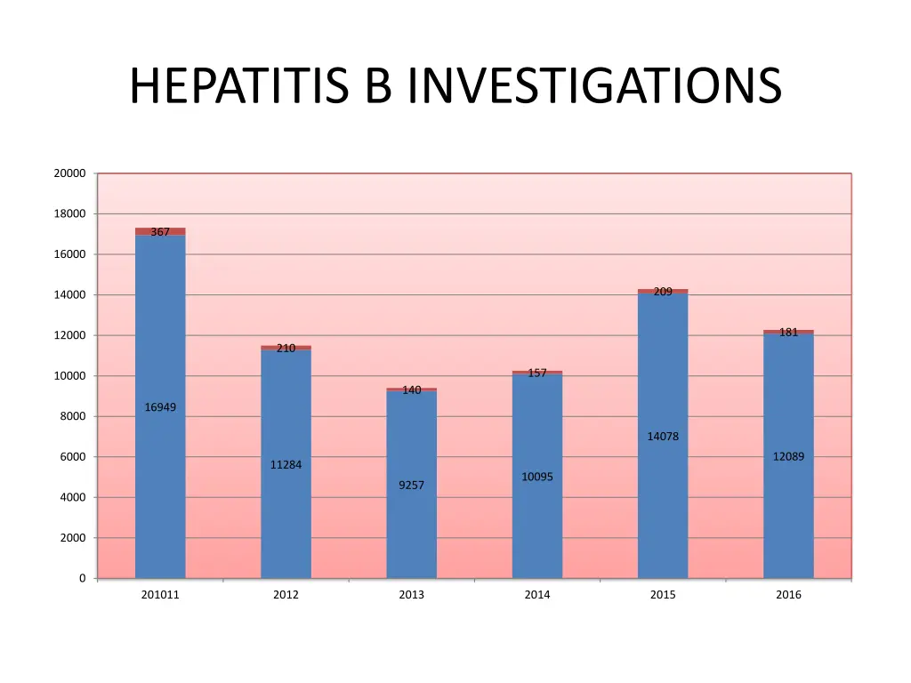 hepatitis b investigations