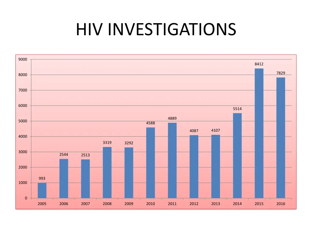 hiv investigations