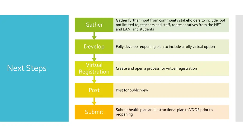 gather further input from community stakeholders