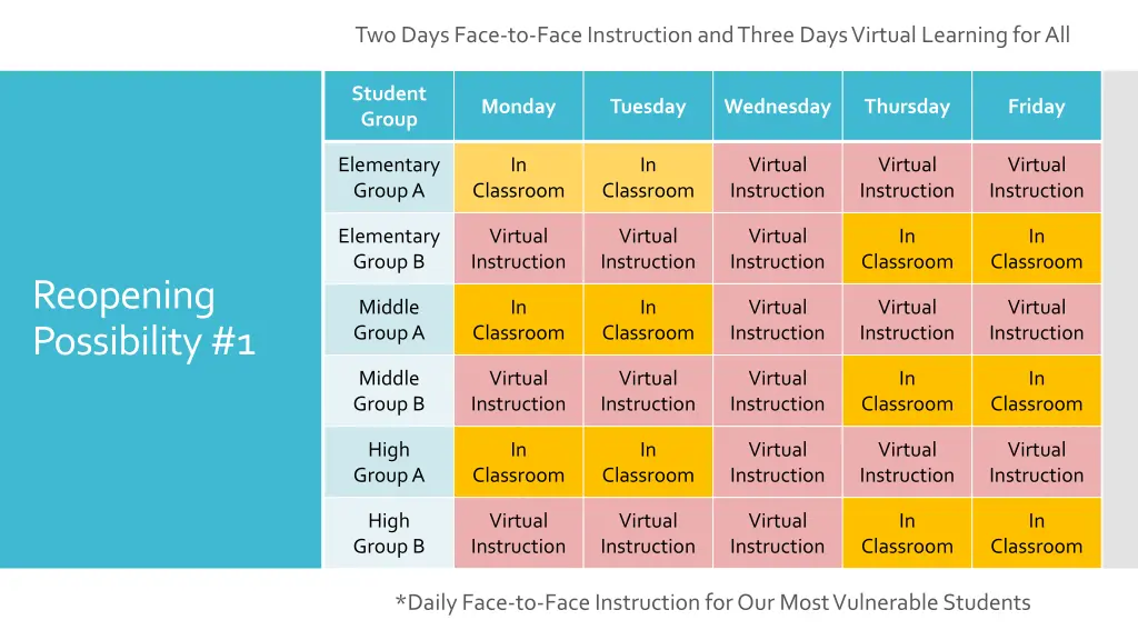 two days face to face instruction and three days