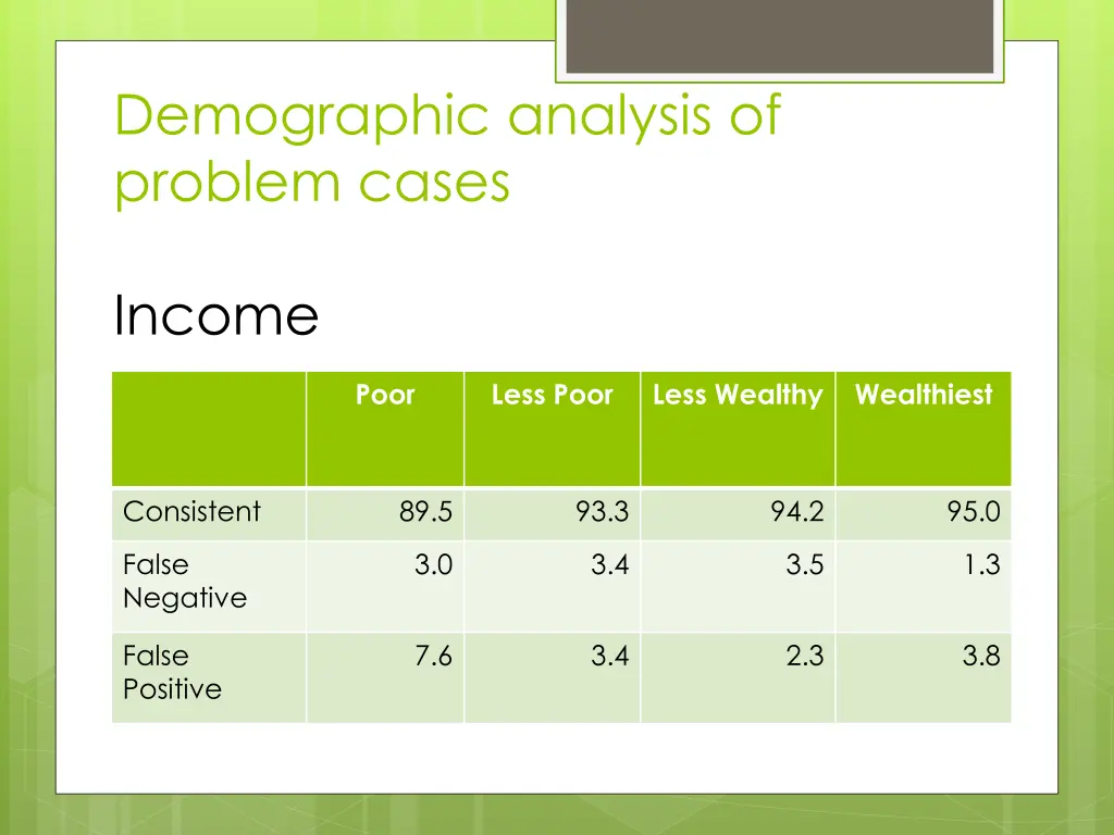 demographic analysis of problem cases 2