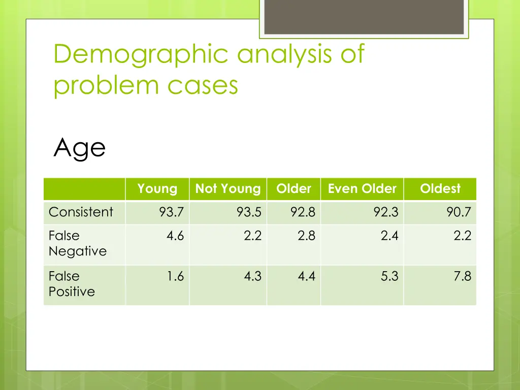 demographic analysis of problem cases