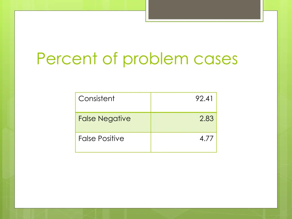 percent of problem cases