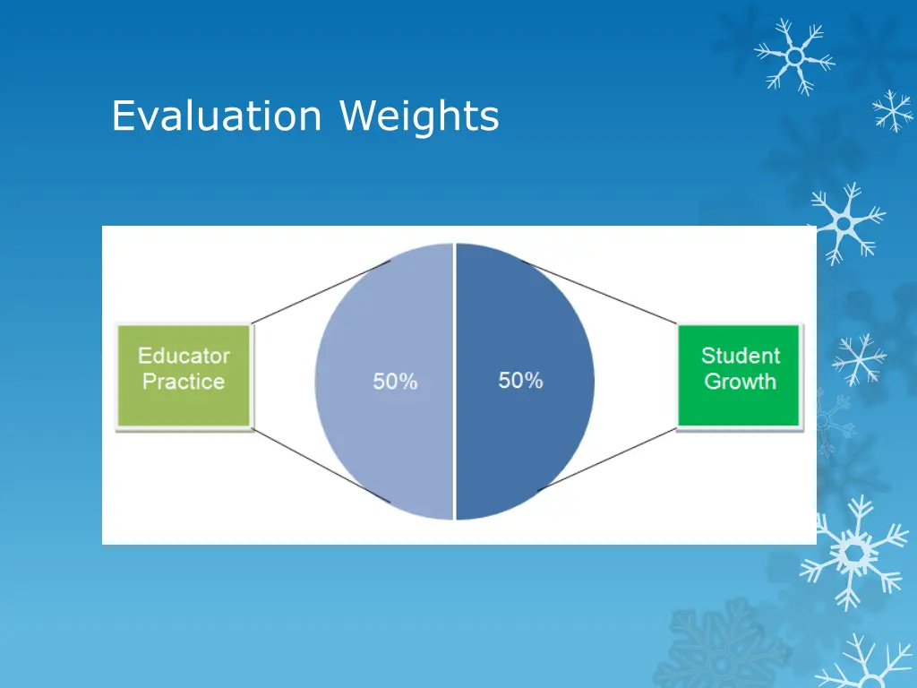 evaluation weights