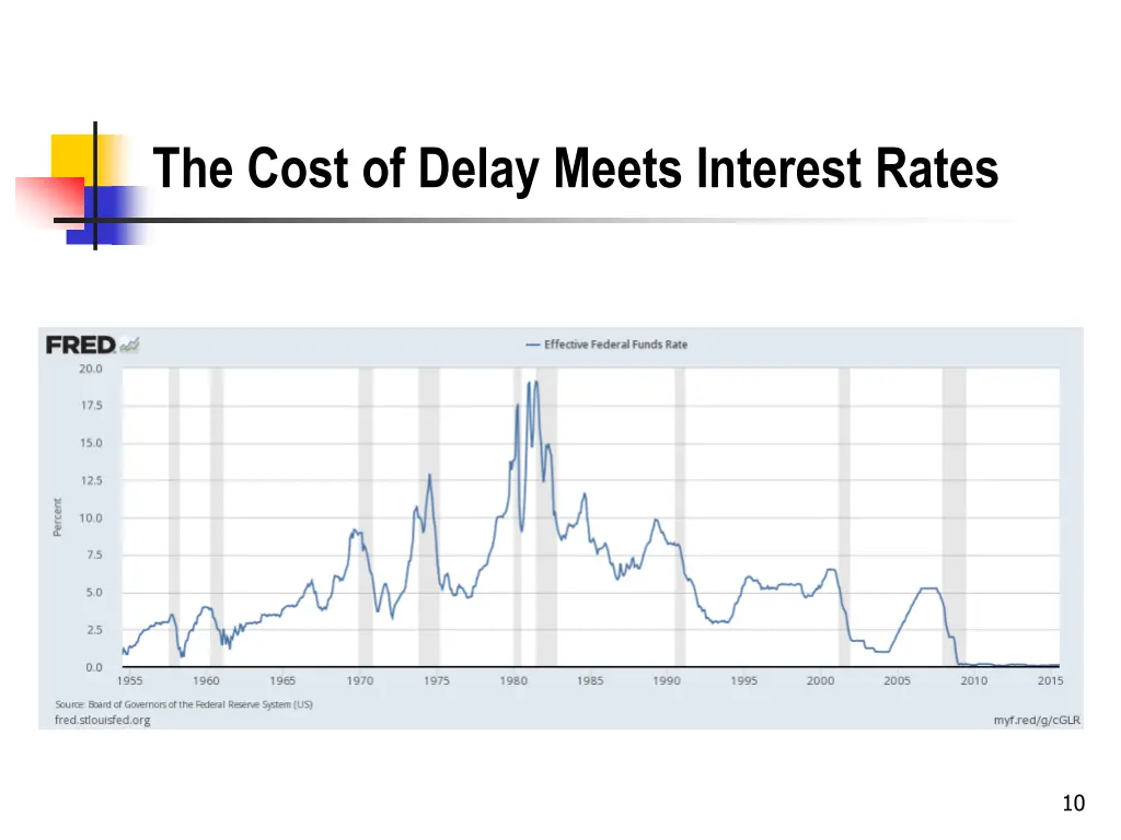 the cost of delay meets interest rates