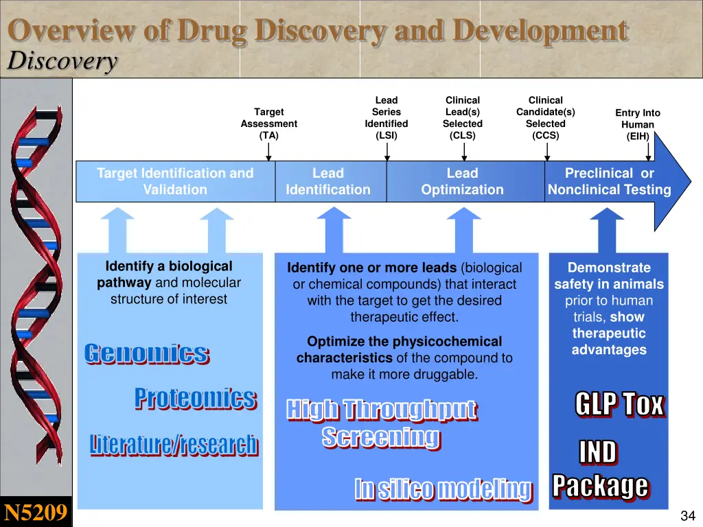 overview of drug discovery and development 2