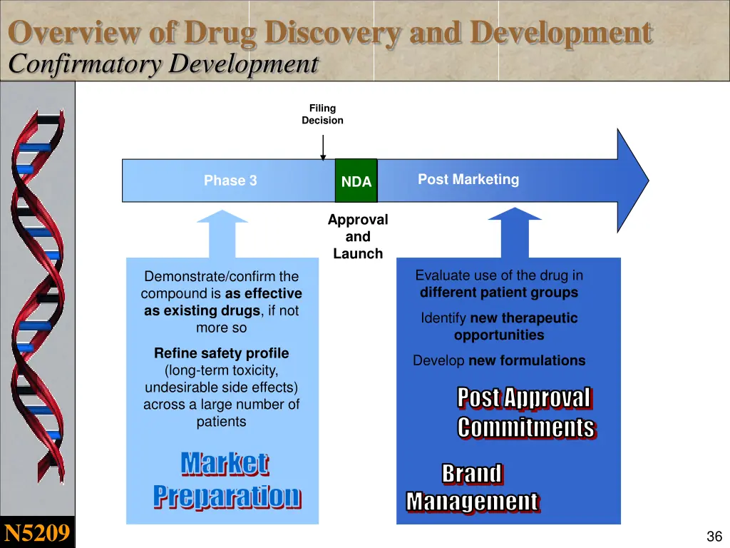 overview of drug discovery and development 4