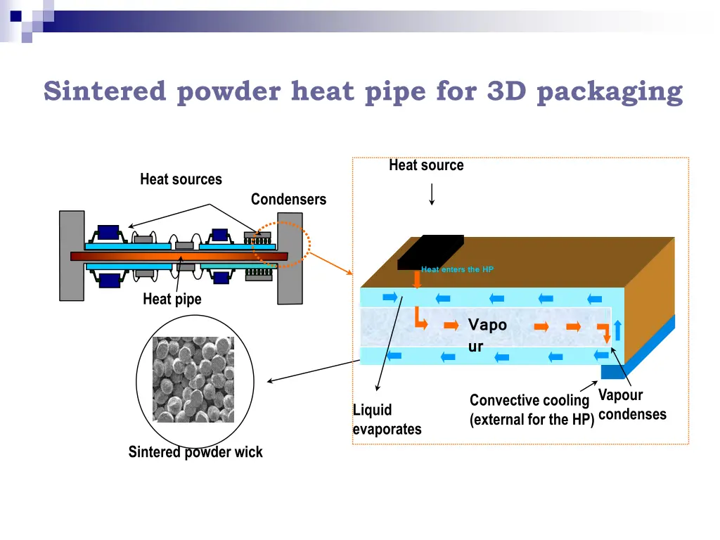 sintered powder heat pipe for 3d packaging