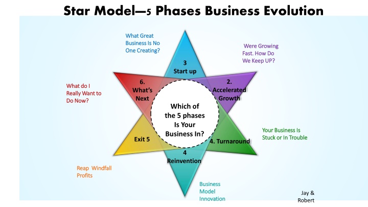 star model 5 phases business evolution