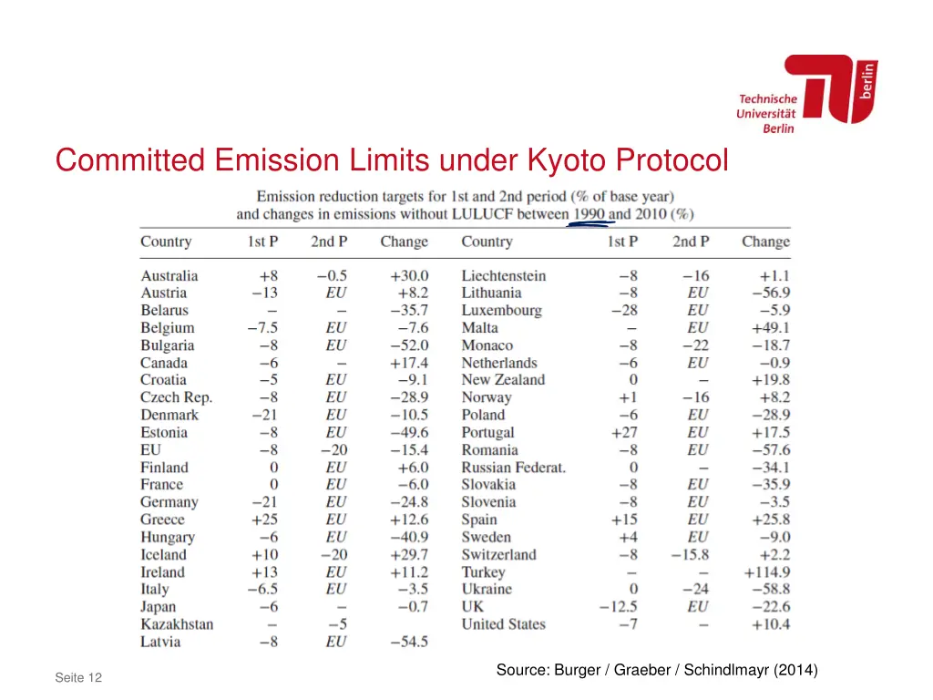 committed emission limits under kyoto protocol