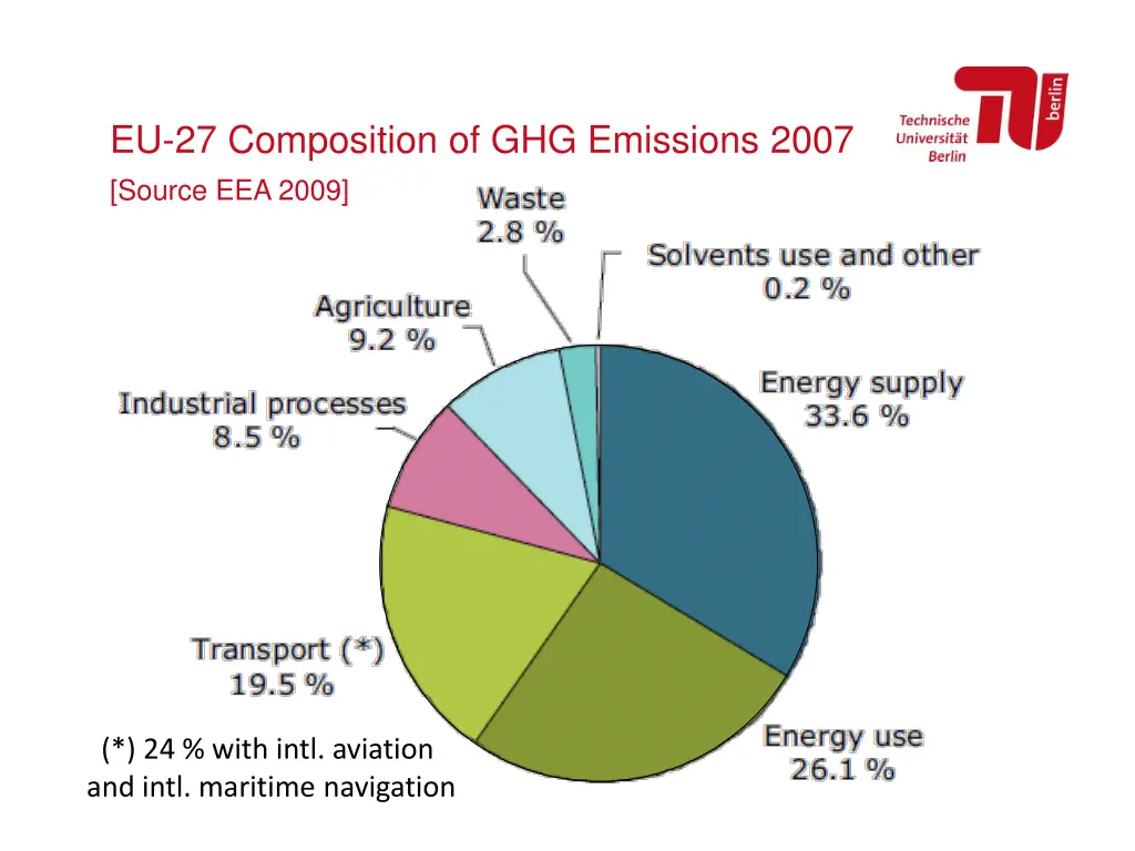 eu 27 composition of ghg emissions 2007 source