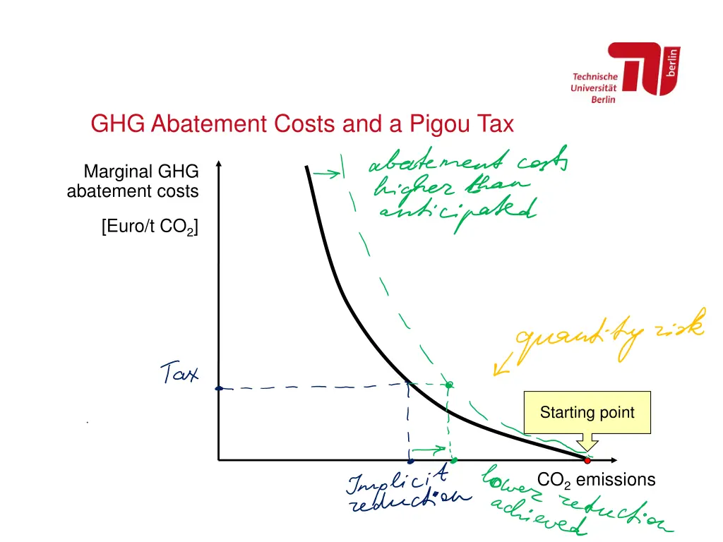 ghg abatement costs and a pigou tax