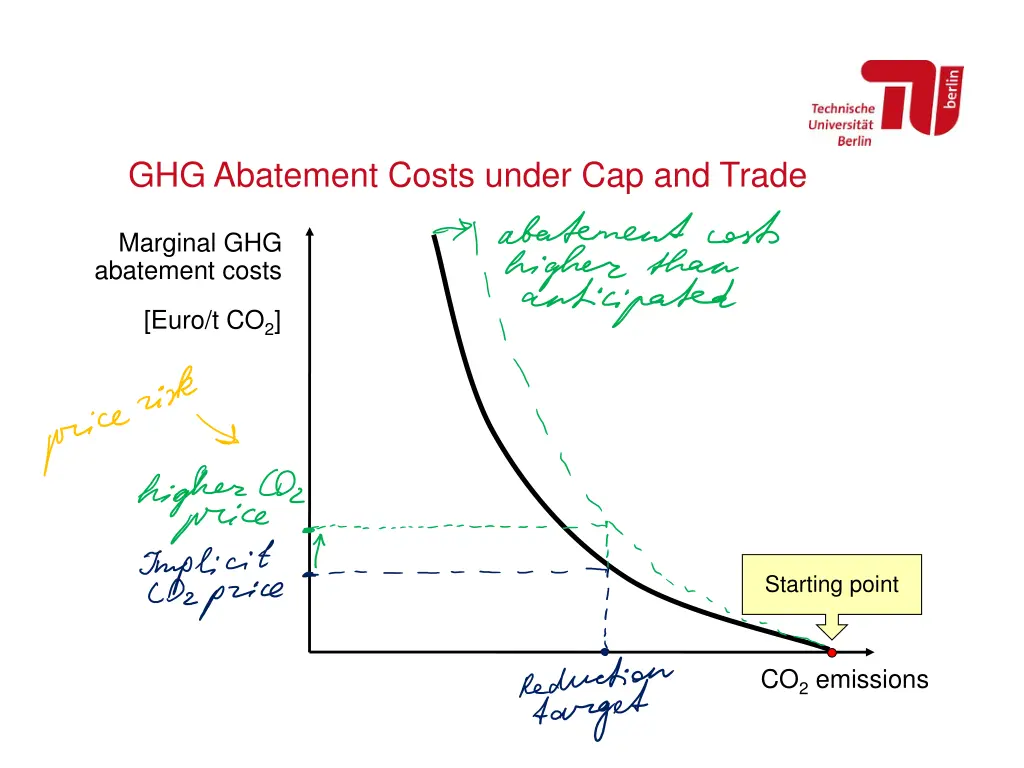 ghg abatement costs under cap and trade