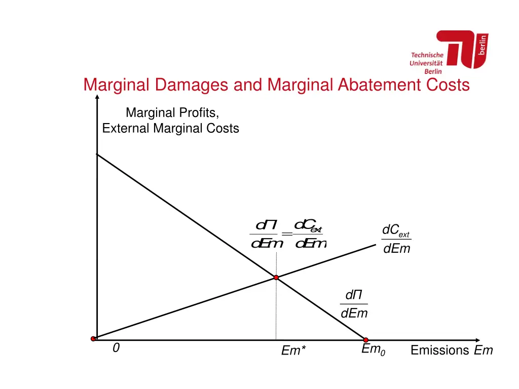 marginal damages and marginal abatement costs